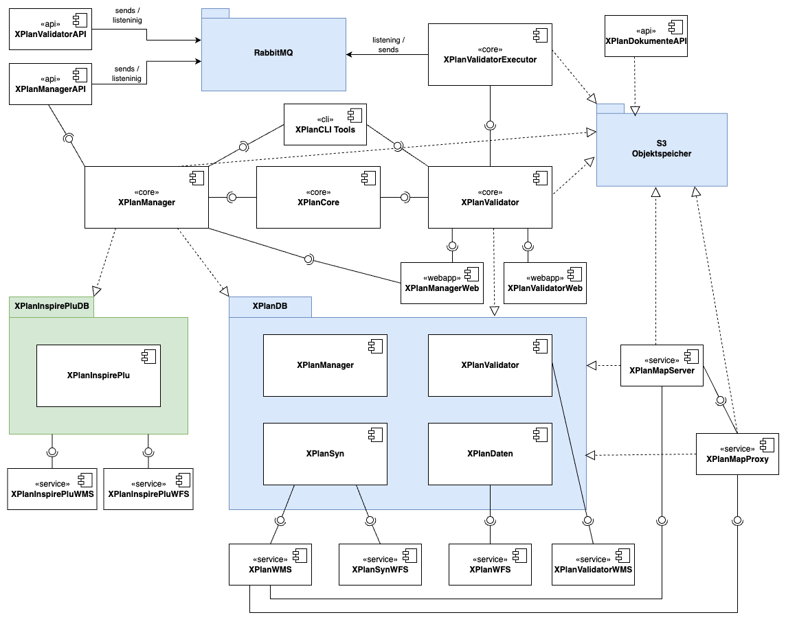 xPlanBox Architektur