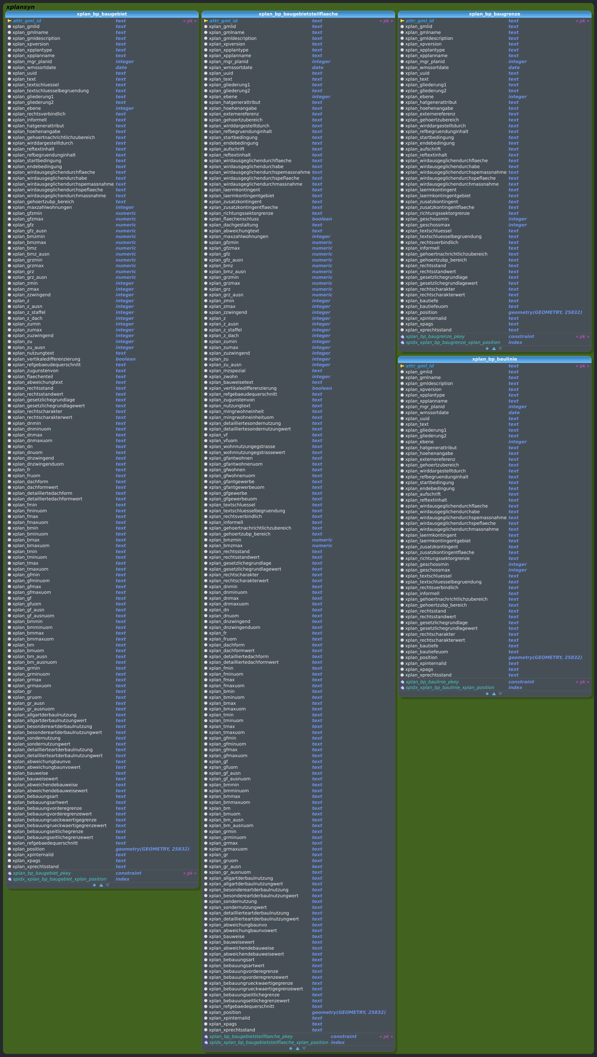 Schema xplansyn - BPlan (Ausschnitt 1 - BP_Baugebiet)
