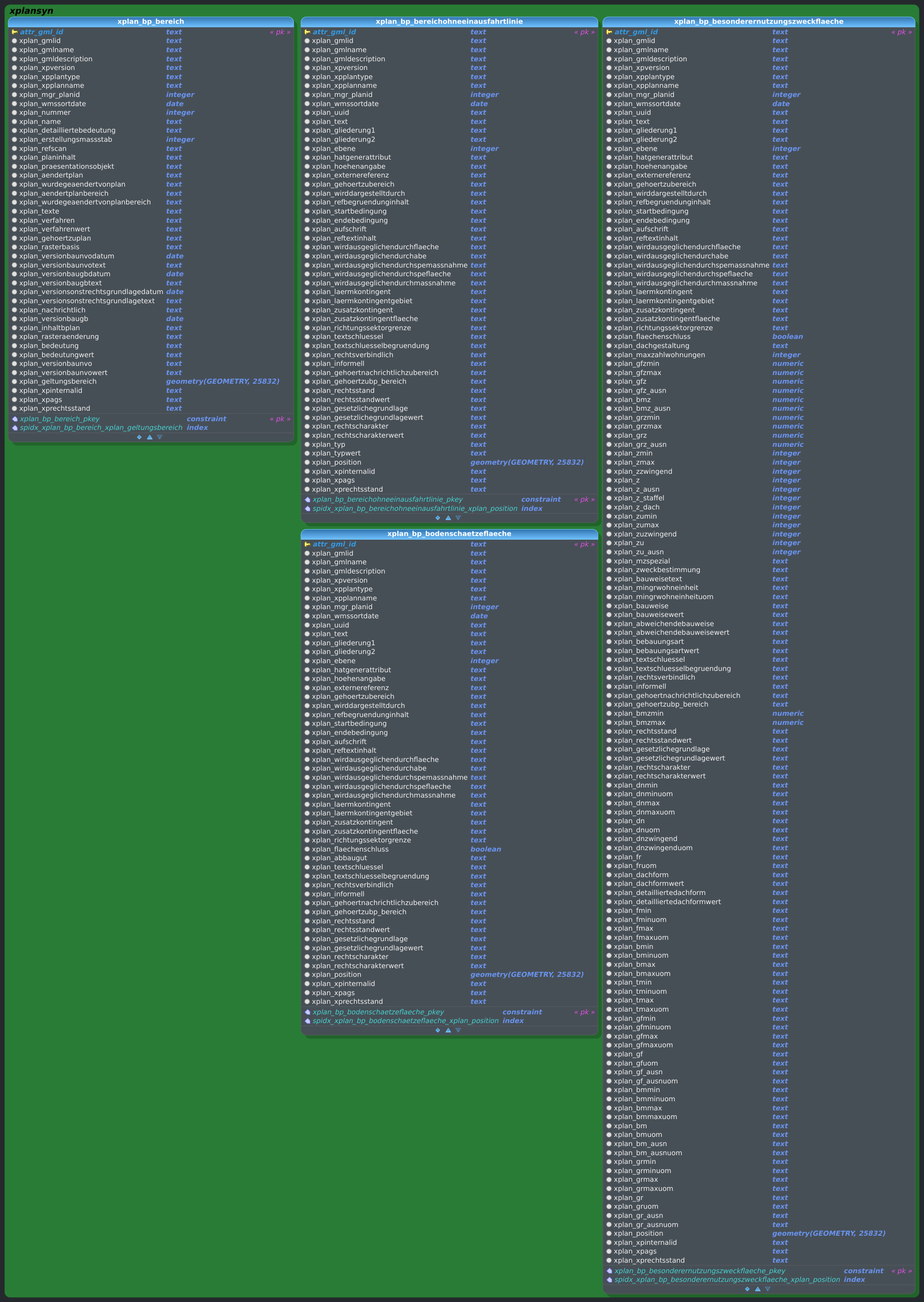 Schema xplansyn - BPlan (Ausschnitt 2 - BP_Bereich)