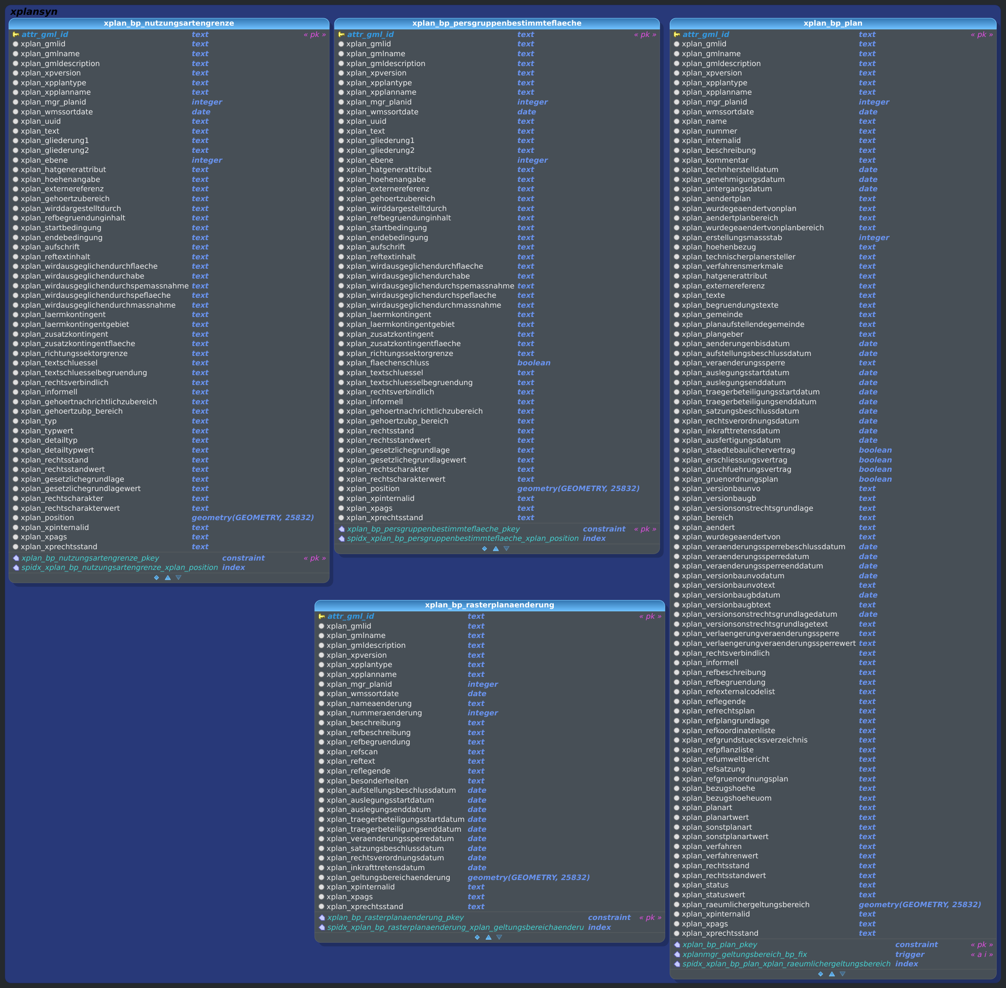 Schema xplansyn - BPlan (Ausschnitt 3 - BP_Plan)