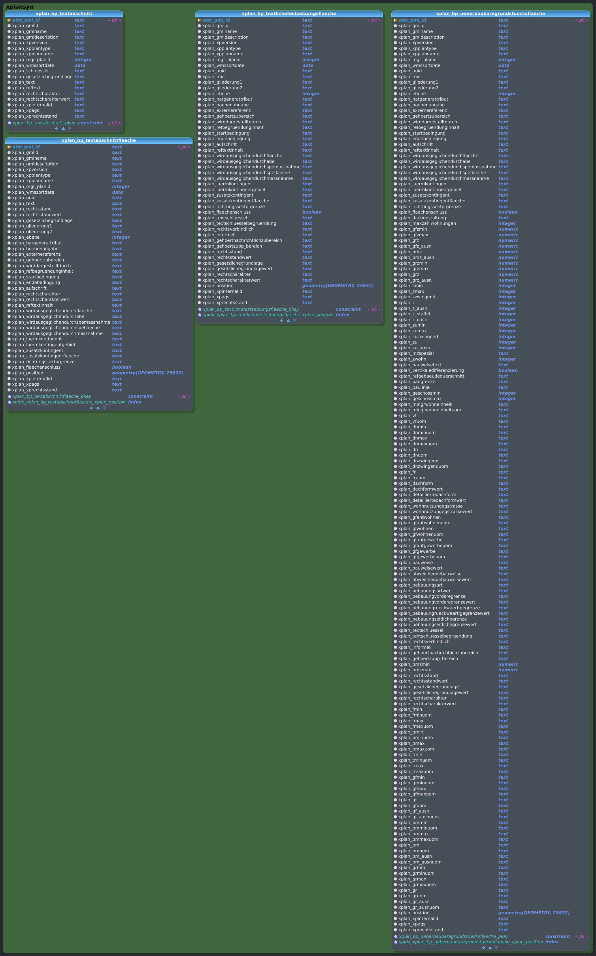 Schema xplansyn - BPlan (Ausschnitt 4 - BP_UeberbaubareGrundstuecksflaeche)