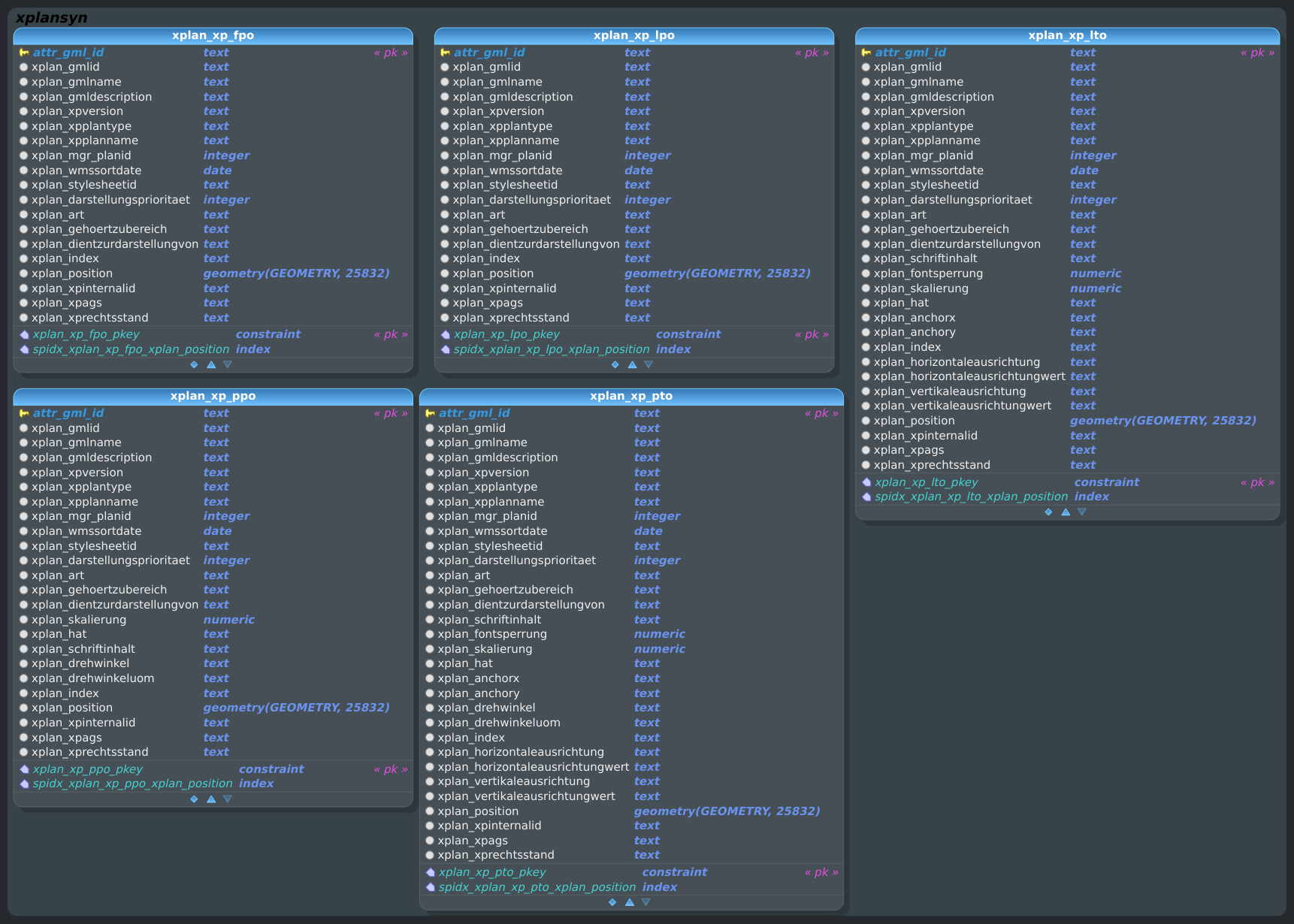 Schema xplansyn - XP (Ausschnitt 1 - XP_FPO)