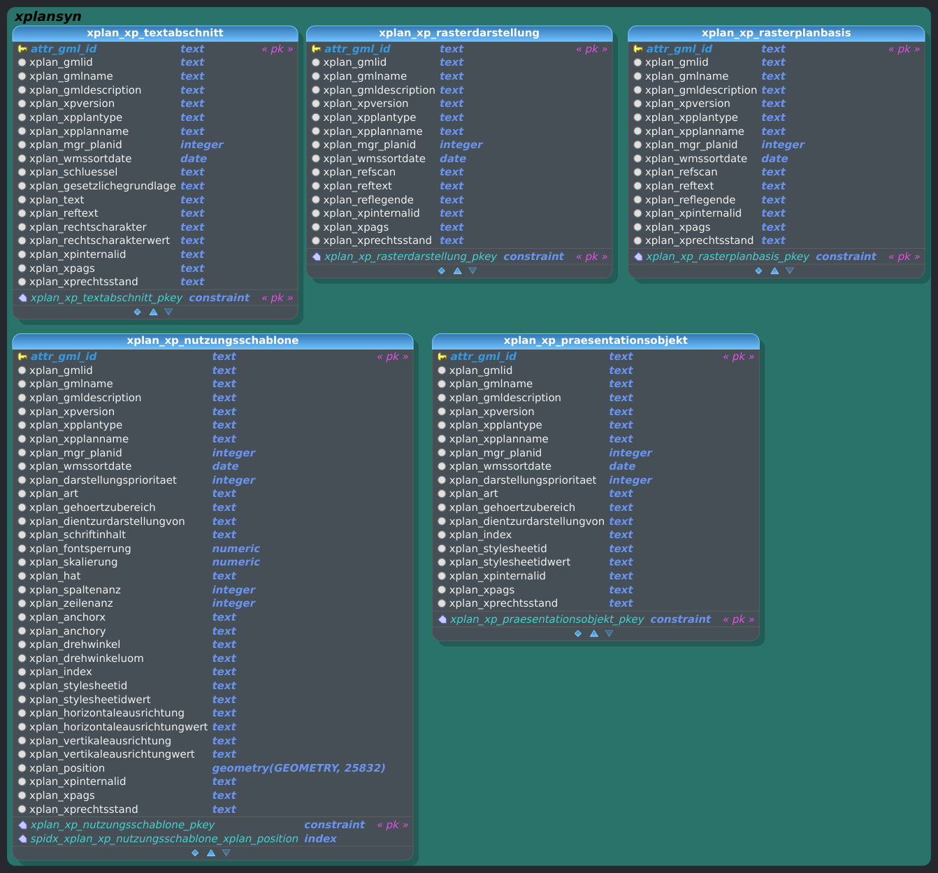 Schema xplansyn - XP (Ausschnitt 2 - XP_Nutzungsschablone)
